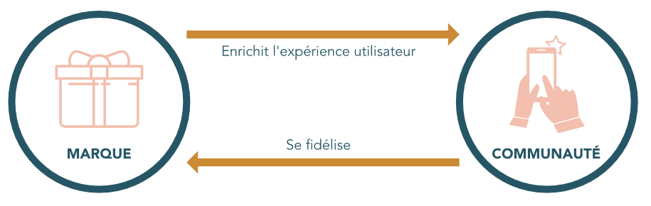 La marque enrichit l'espérience utilisateur de sa communauté et la communauté devient plus fidèle à la marque