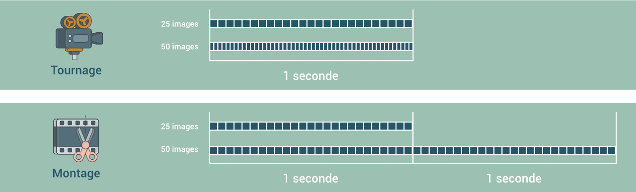 Comment faire une vidéo ? différence entre la fréquence d'images au tournage et au montage